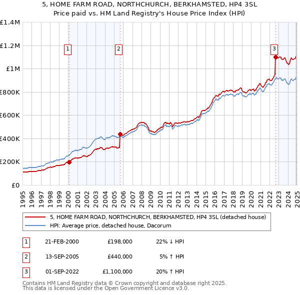 5, HOME FARM ROAD, NORTHCHURCH, BERKHAMSTED, HP4 3SL: Price paid vs HM Land Registry's House Price Index