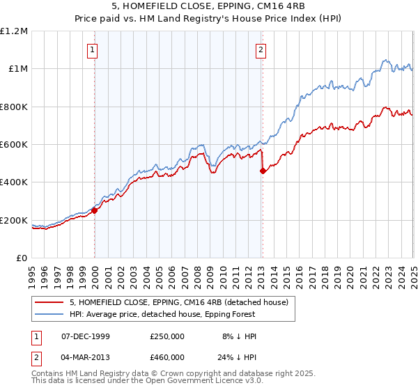 5, HOMEFIELD CLOSE, EPPING, CM16 4RB: Price paid vs HM Land Registry's House Price Index