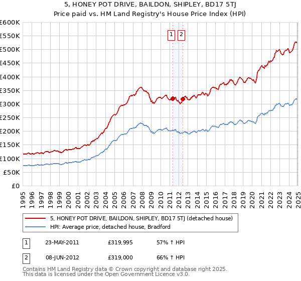 5, HONEY POT DRIVE, BAILDON, SHIPLEY, BD17 5TJ: Price paid vs HM Land Registry's House Price Index