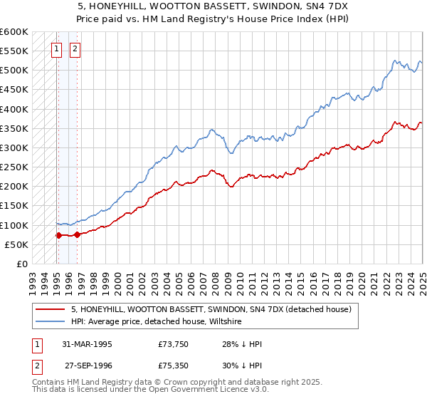 5, HONEYHILL, WOOTTON BASSETT, SWINDON, SN4 7DX: Price paid vs HM Land Registry's House Price Index