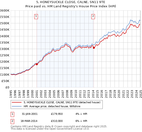 5, HONEYSUCKLE CLOSE, CALNE, SN11 9TE: Price paid vs HM Land Registry's House Price Index