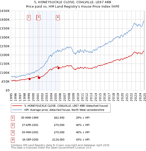 5, HONEYSUCKLE CLOSE, COALVILLE, LE67 4BB: Price paid vs HM Land Registry's House Price Index