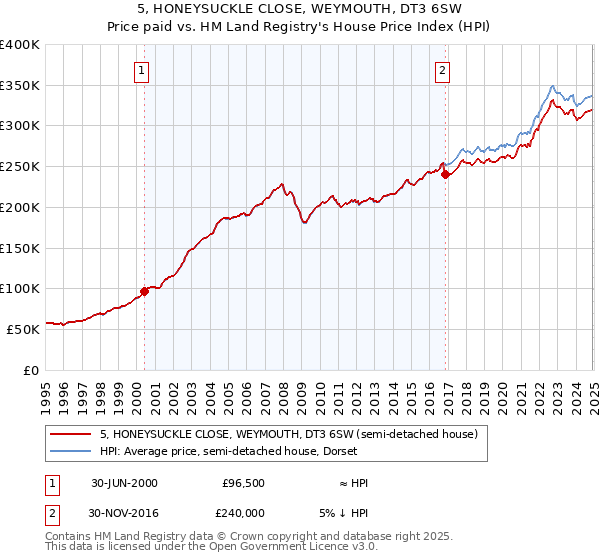 5, HONEYSUCKLE CLOSE, WEYMOUTH, DT3 6SW: Price paid vs HM Land Registry's House Price Index