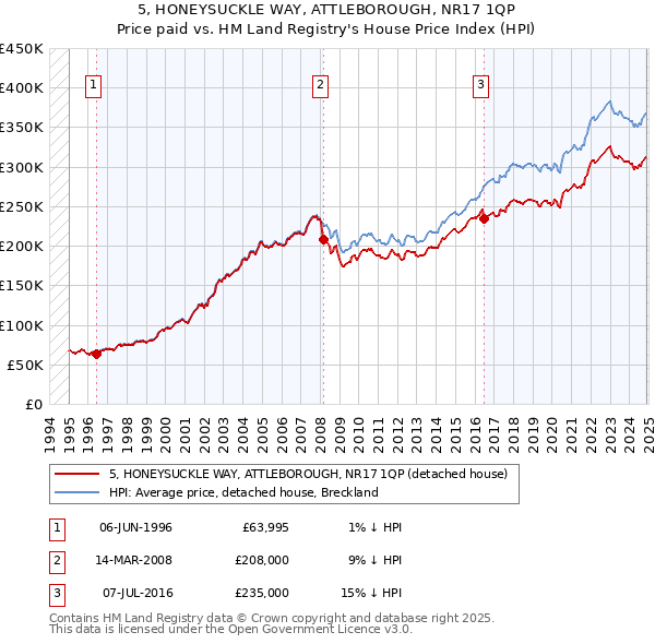 5, HONEYSUCKLE WAY, ATTLEBOROUGH, NR17 1QP: Price paid vs HM Land Registry's House Price Index