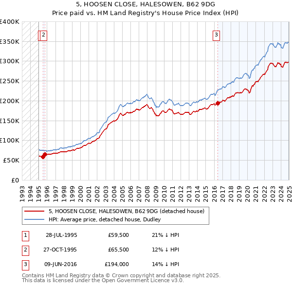 5, HOOSEN CLOSE, HALESOWEN, B62 9DG: Price paid vs HM Land Registry's House Price Index
