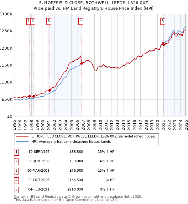 5, HOPEFIELD CLOSE, ROTHWELL, LEEDS, LS26 0XZ: Price paid vs HM Land Registry's House Price Index