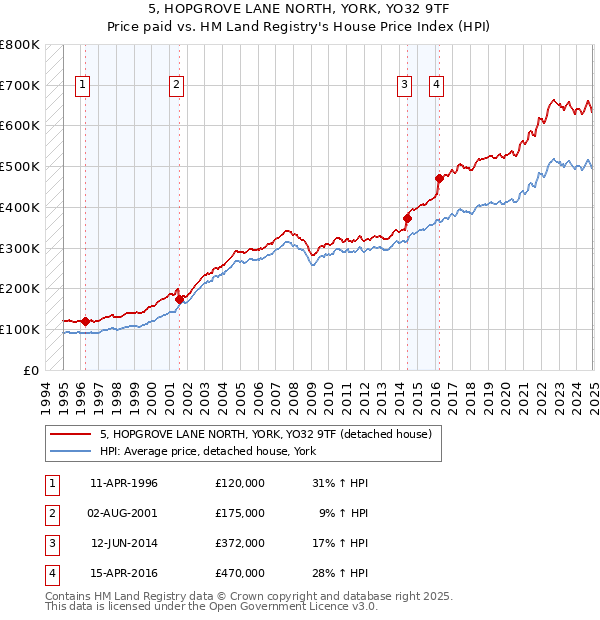 5, HOPGROVE LANE NORTH, YORK, YO32 9TF: Price paid vs HM Land Registry's House Price Index