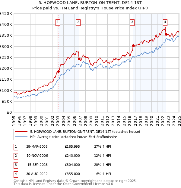 5, HOPWOOD LANE, BURTON-ON-TRENT, DE14 1ST: Price paid vs HM Land Registry's House Price Index