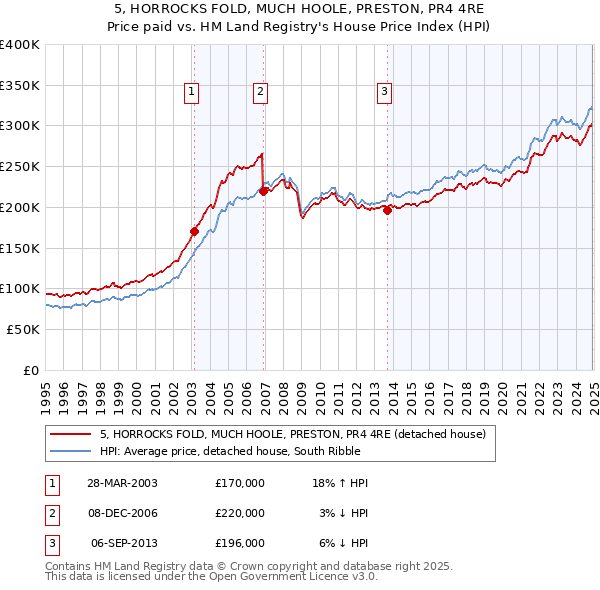 5, HORROCKS FOLD, MUCH HOOLE, PRESTON, PR4 4RE: Price paid vs HM Land Registry's House Price Index