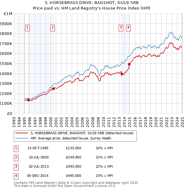 5, HORSEBRASS DRIVE, BAGSHOT, GU19 5RB: Price paid vs HM Land Registry's House Price Index