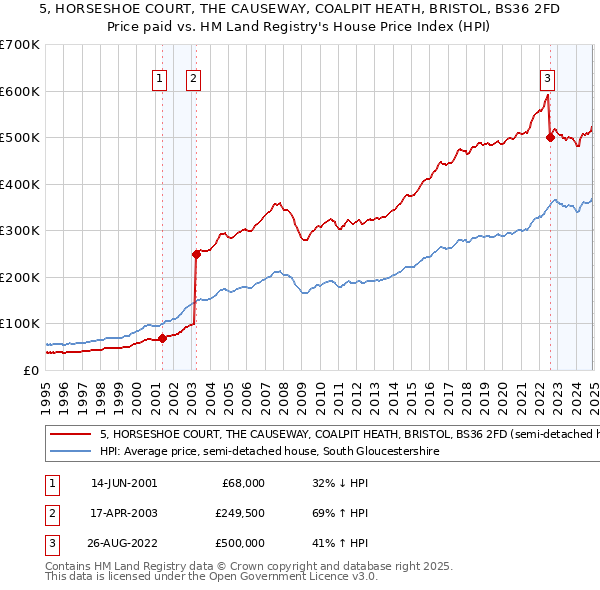 5, HORSESHOE COURT, THE CAUSEWAY, COALPIT HEATH, BRISTOL, BS36 2FD: Price paid vs HM Land Registry's House Price Index