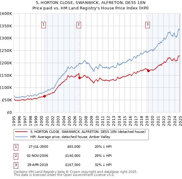 5, HORTON CLOSE, SWANWICK, ALFRETON, DE55 1EN: Price paid vs HM Land Registry's House Price Index
