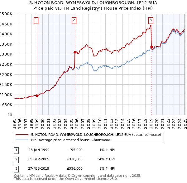 5, HOTON ROAD, WYMESWOLD, LOUGHBOROUGH, LE12 6UA: Price paid vs HM Land Registry's House Price Index
