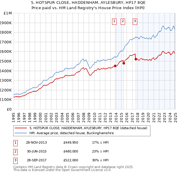 5, HOTSPUR CLOSE, HADDENHAM, AYLESBURY, HP17 8QE: Price paid vs HM Land Registry's House Price Index