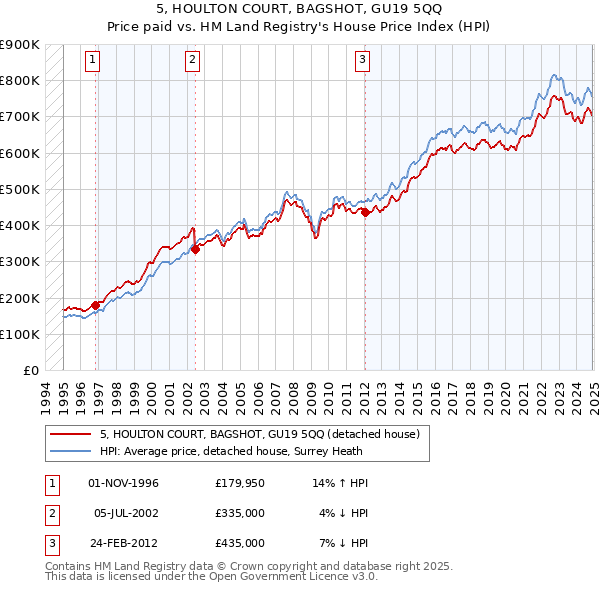 5, HOULTON COURT, BAGSHOT, GU19 5QQ: Price paid vs HM Land Registry's House Price Index