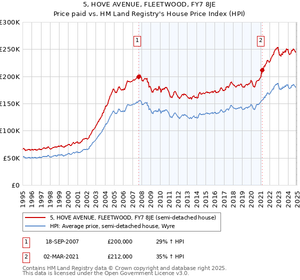 5, HOVE AVENUE, FLEETWOOD, FY7 8JE: Price paid vs HM Land Registry's House Price Index