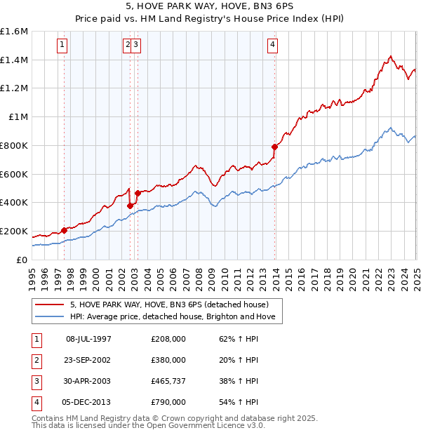 5, HOVE PARK WAY, HOVE, BN3 6PS: Price paid vs HM Land Registry's House Price Index