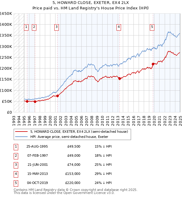 5, HOWARD CLOSE, EXETER, EX4 2LX: Price paid vs HM Land Registry's House Price Index