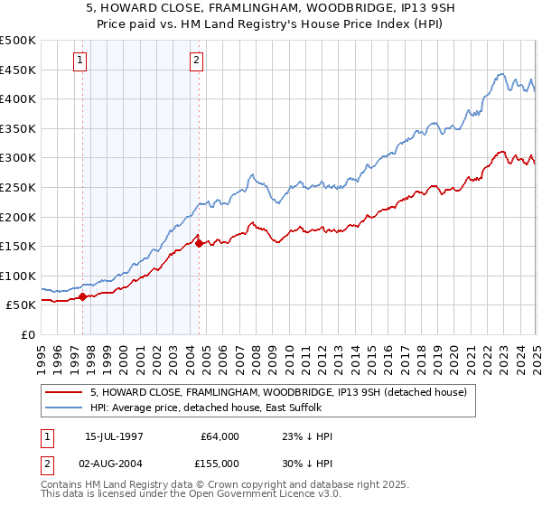 5, HOWARD CLOSE, FRAMLINGHAM, WOODBRIDGE, IP13 9SH: Price paid vs HM Land Registry's House Price Index