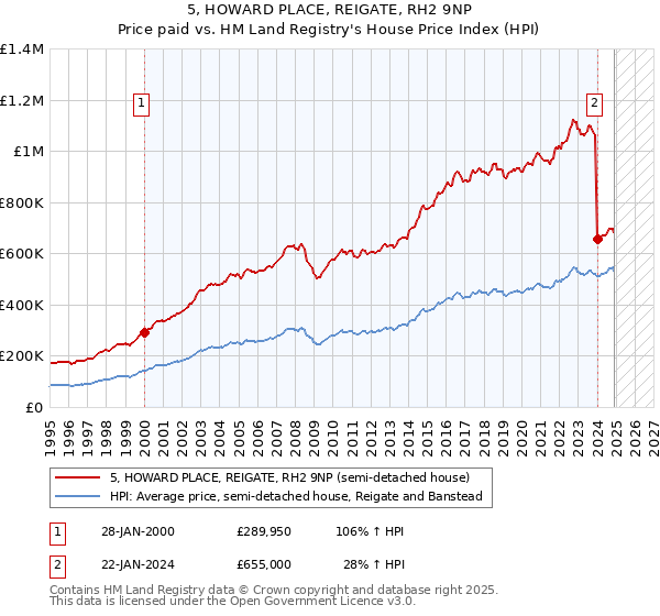 5, HOWARD PLACE, REIGATE, RH2 9NP: Price paid vs HM Land Registry's House Price Index
