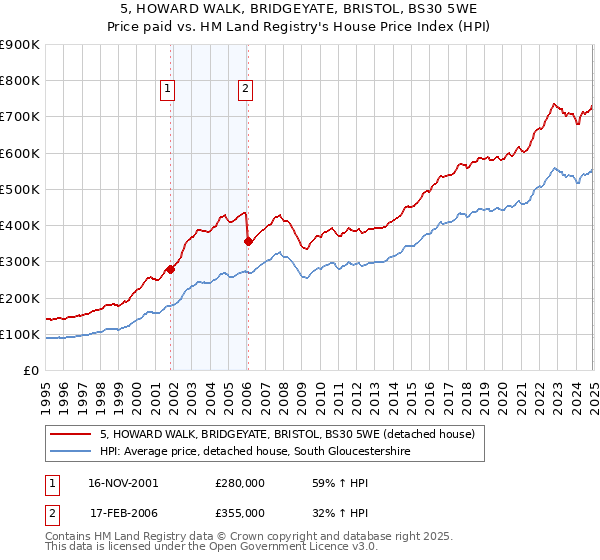 5, HOWARD WALK, BRIDGEYATE, BRISTOL, BS30 5WE: Price paid vs HM Land Registry's House Price Index