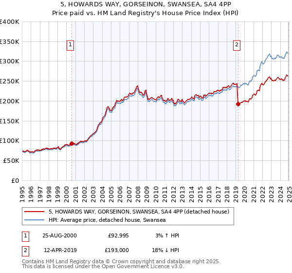 5, HOWARDS WAY, GORSEINON, SWANSEA, SA4 4PP: Price paid vs HM Land Registry's House Price Index