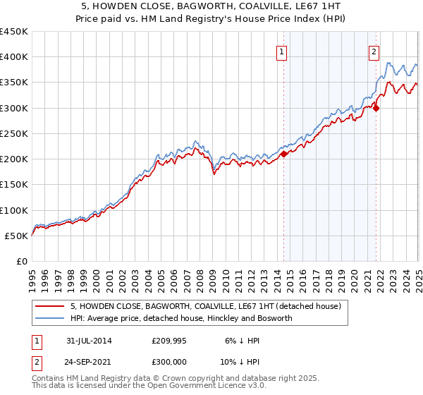 5, HOWDEN CLOSE, BAGWORTH, COALVILLE, LE67 1HT: Price paid vs HM Land Registry's House Price Index