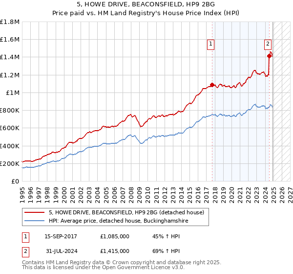 5, HOWE DRIVE, BEACONSFIELD, HP9 2BG: Price paid vs HM Land Registry's House Price Index