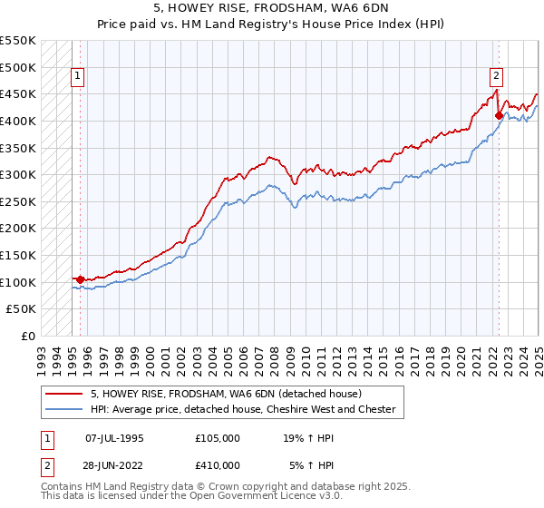 5, HOWEY RISE, FRODSHAM, WA6 6DN: Price paid vs HM Land Registry's House Price Index