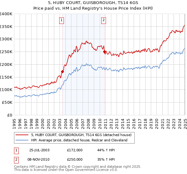 5, HUBY COURT, GUISBOROUGH, TS14 6GS: Price paid vs HM Land Registry's House Price Index
