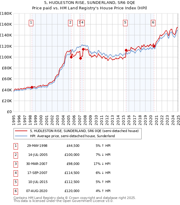 5, HUDLESTON RISE, SUNDERLAND, SR6 0QE: Price paid vs HM Land Registry's House Price Index