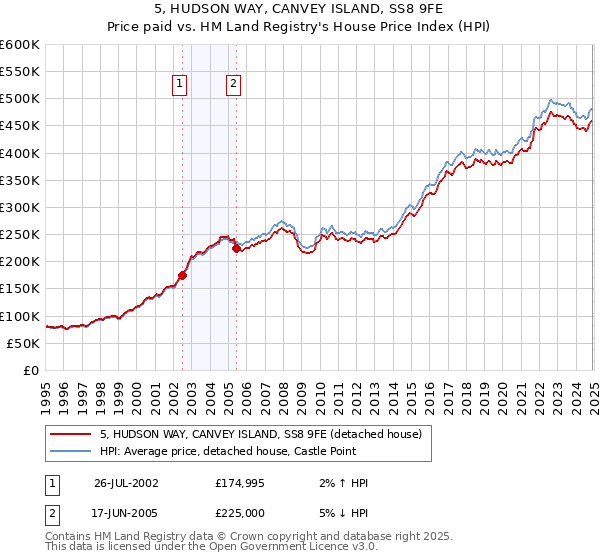 5, HUDSON WAY, CANVEY ISLAND, SS8 9FE: Price paid vs HM Land Registry's House Price Index