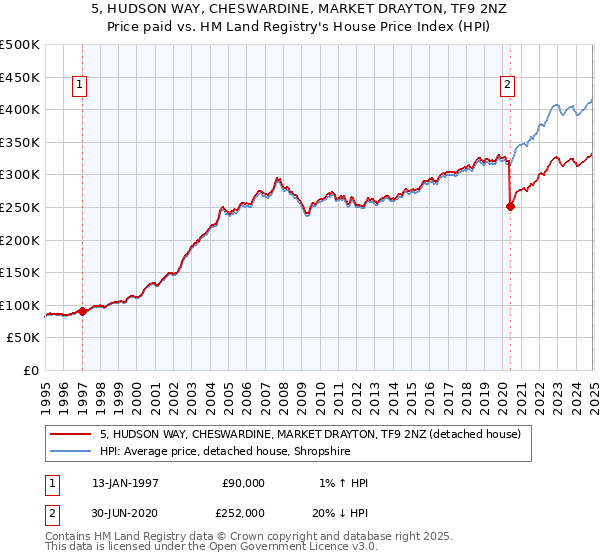 5, HUDSON WAY, CHESWARDINE, MARKET DRAYTON, TF9 2NZ: Price paid vs HM Land Registry's House Price Index