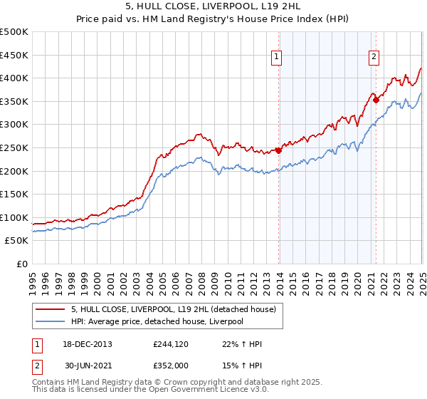 5, HULL CLOSE, LIVERPOOL, L19 2HL: Price paid vs HM Land Registry's House Price Index