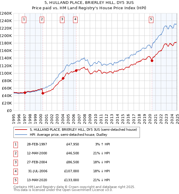 5, HULLAND PLACE, BRIERLEY HILL, DY5 3US: Price paid vs HM Land Registry's House Price Index