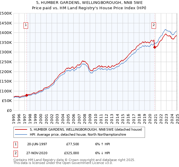 5, HUMBER GARDENS, WELLINGBOROUGH, NN8 5WE: Price paid vs HM Land Registry's House Price Index