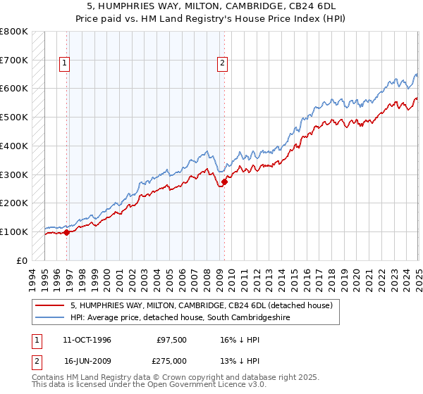 5, HUMPHRIES WAY, MILTON, CAMBRIDGE, CB24 6DL: Price paid vs HM Land Registry's House Price Index