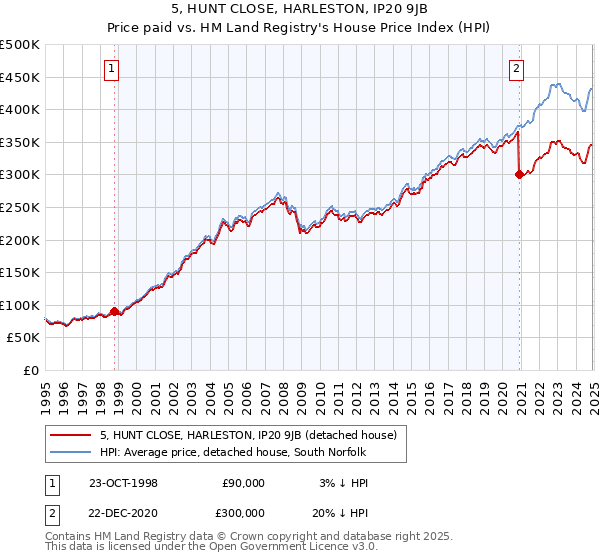 5, HUNT CLOSE, HARLESTON, IP20 9JB: Price paid vs HM Land Registry's House Price Index