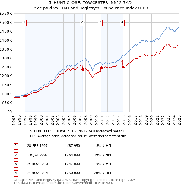 5, HUNT CLOSE, TOWCESTER, NN12 7AD: Price paid vs HM Land Registry's House Price Index
