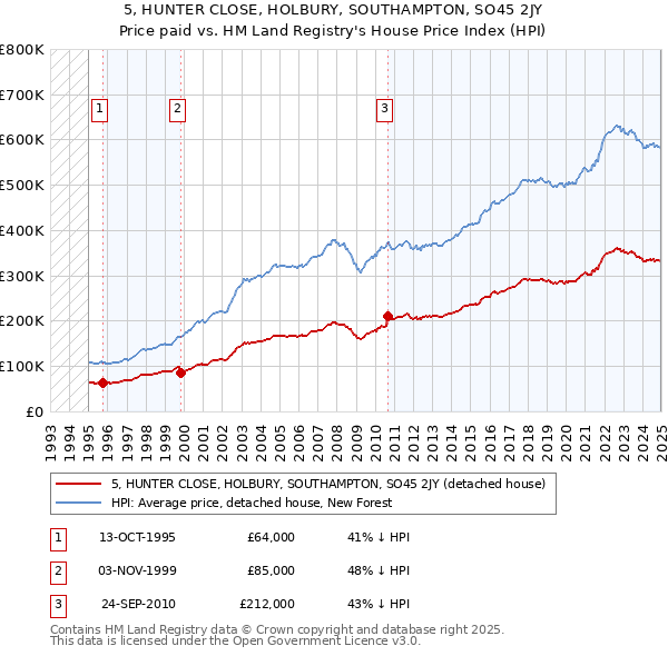 5, HUNTER CLOSE, HOLBURY, SOUTHAMPTON, SO45 2JY: Price paid vs HM Land Registry's House Price Index