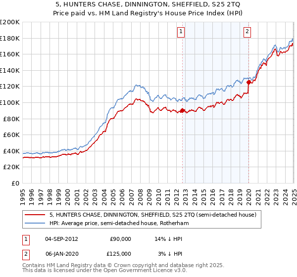 5, HUNTERS CHASE, DINNINGTON, SHEFFIELD, S25 2TQ: Price paid vs HM Land Registry's House Price Index