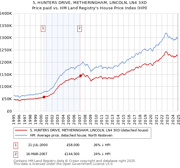 5, HUNTERS DRIVE, METHERINGHAM, LINCOLN, LN4 3XD: Price paid vs HM Land Registry's House Price Index
