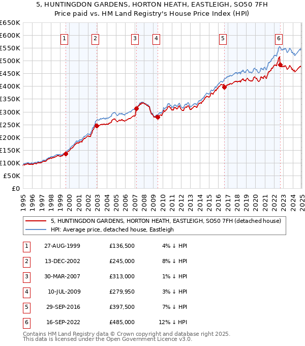 5, HUNTINGDON GARDENS, HORTON HEATH, EASTLEIGH, SO50 7FH: Price paid vs HM Land Registry's House Price Index