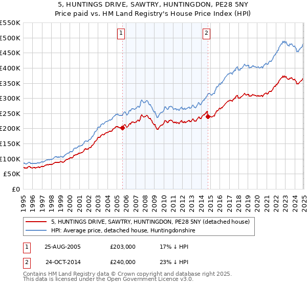 5, HUNTINGS DRIVE, SAWTRY, HUNTINGDON, PE28 5NY: Price paid vs HM Land Registry's House Price Index