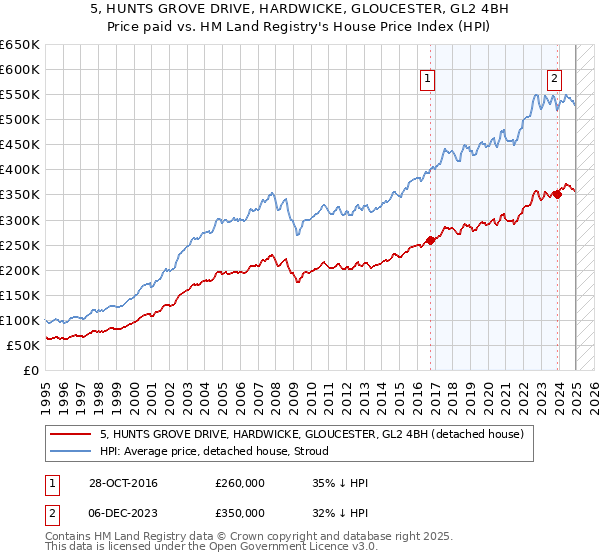 5, HUNTS GROVE DRIVE, HARDWICKE, GLOUCESTER, GL2 4BH: Price paid vs HM Land Registry's House Price Index