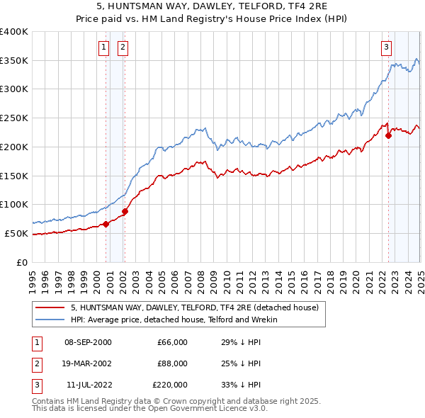 5, HUNTSMAN WAY, DAWLEY, TELFORD, TF4 2RE: Price paid vs HM Land Registry's House Price Index