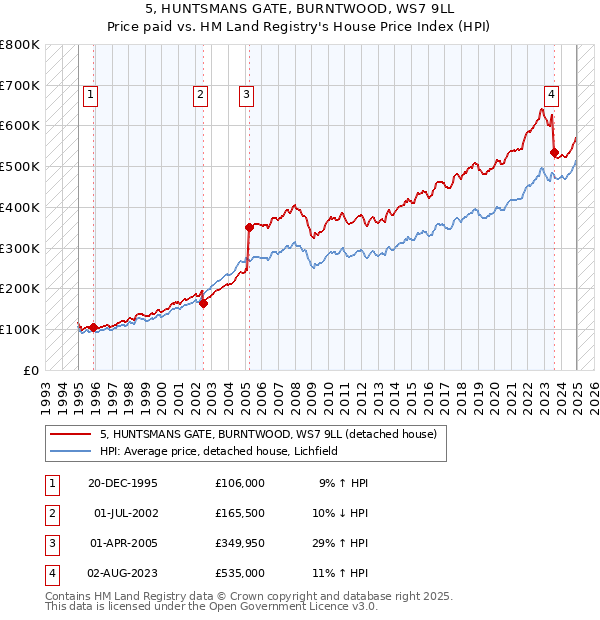 5, HUNTSMANS GATE, BURNTWOOD, WS7 9LL: Price paid vs HM Land Registry's House Price Index