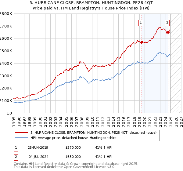 5, HURRICANE CLOSE, BRAMPTON, HUNTINGDON, PE28 4QT: Price paid vs HM Land Registry's House Price Index