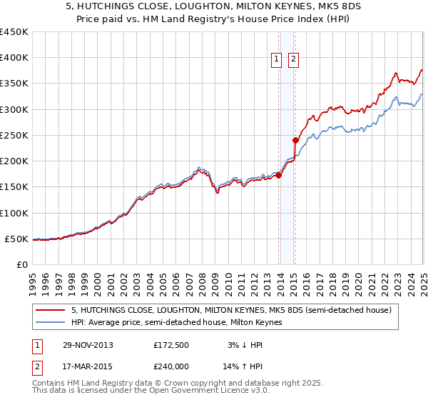 5, HUTCHINGS CLOSE, LOUGHTON, MILTON KEYNES, MK5 8DS: Price paid vs HM Land Registry's House Price Index