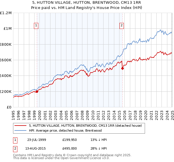 5, HUTTON VILLAGE, HUTTON, BRENTWOOD, CM13 1RR: Price paid vs HM Land Registry's House Price Index